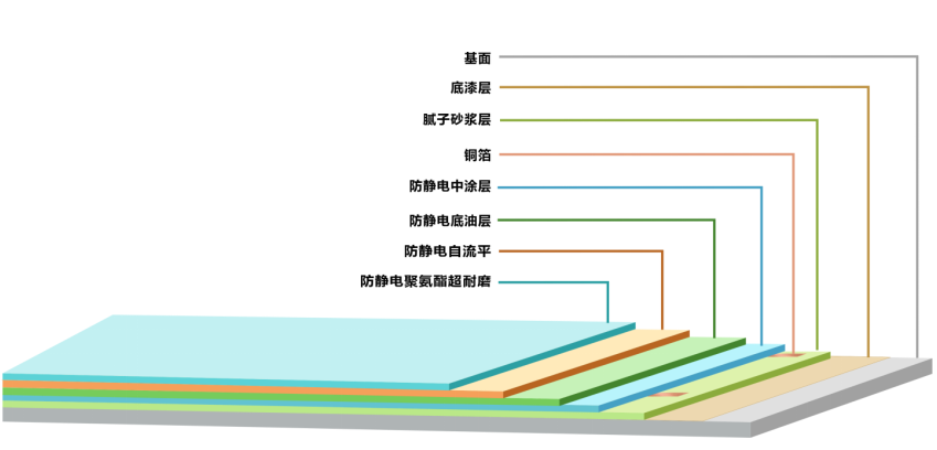 彩田化工防靜電自流平地坪方案施工工藝：3.0mm防靜電自流平+防靜電聚氨酯超耐磨地坪